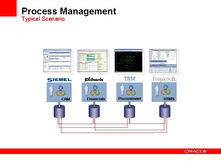 Process Management Typical Scenario CRM Financials Procurement HRMS 