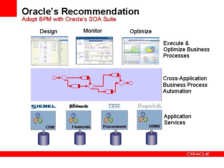 Oracle’s Recommendation Adopt BPM with Oracle’s SOA Suite Design Monitor Optimize Execute & Optimize