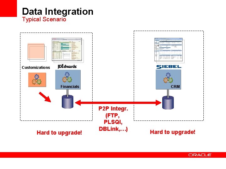 Data Integration Typical Scenario UI Customizations CRM Financials Hard to upgrade! P 2 P