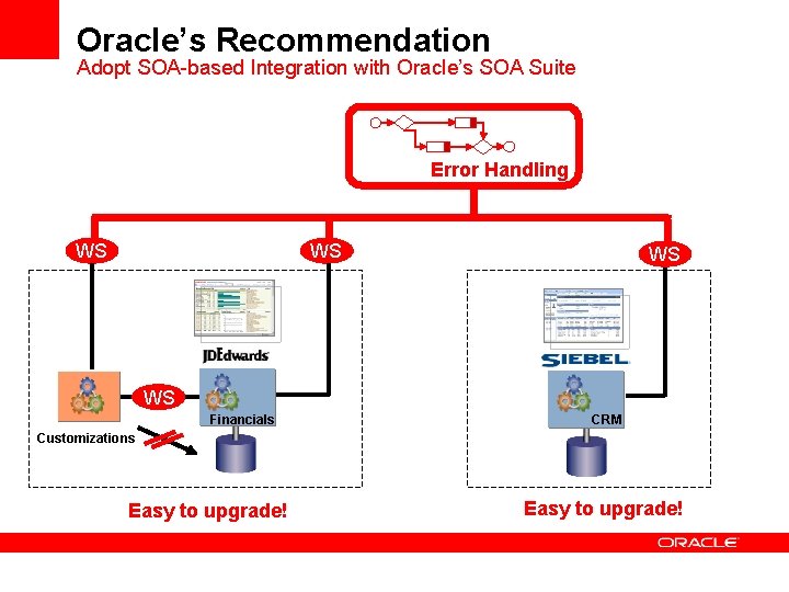 Oracle’s Recommendation Adopt SOA-based Integration with Oracle’s SOA Suite Error Handling WS WS WS