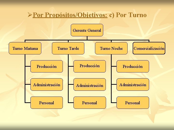 ØPor Propósitos/Objetivos: c) Por Turno Gerente General Turno Mañana Turno Tarde Turno Noche Comercialización ØPor Propósitos/Objetivos: c) Por Turno Gerente General Turno Mañana Turno Tarde Turno Noche Comercialización