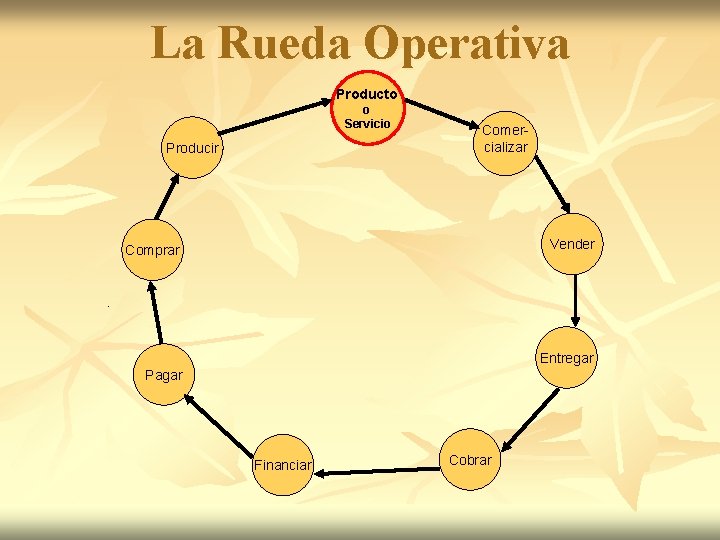 La Rueda Operativa Producto o Servicio Producir Comercializar Vender Comprar Entregar Pagar Financiar Cobrar La Rueda Operativa Producto o Servicio Producir Comercializar Vender Comprar Entregar Pagar Financiar Cobrar