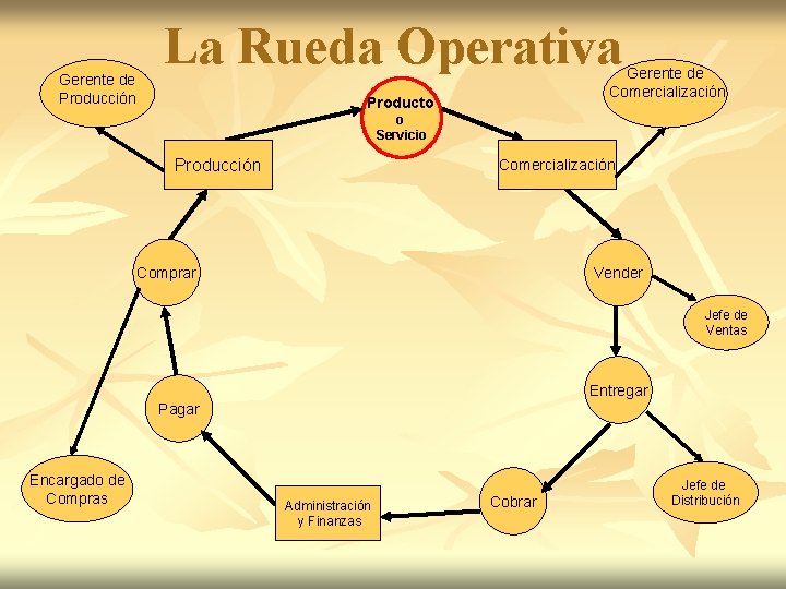 Gerente de Producción La Rueda Operativa Gerente de Comercialización Producto o Servicio Producción Comercialización Gerente de Producción La Rueda Operativa Gerente de Comercialización Producto o Servicio Producción Comercialización