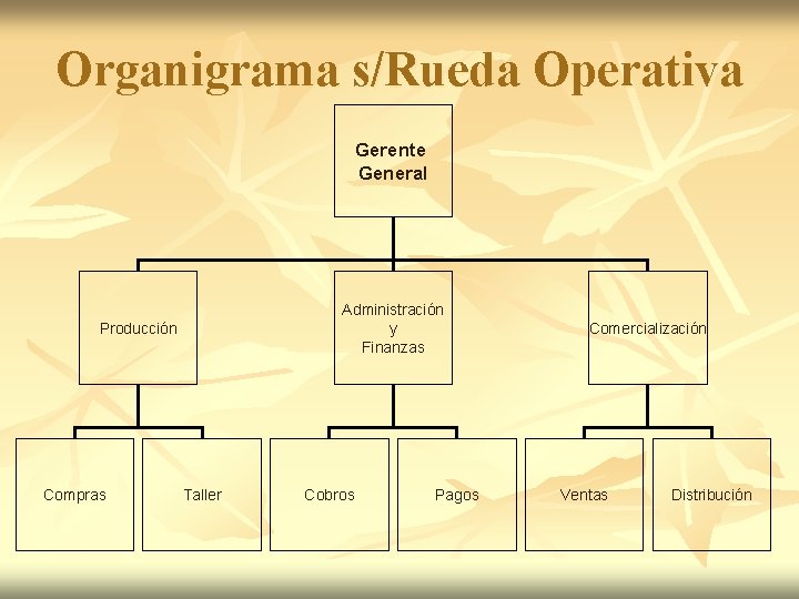 Organigrama s/Rueda Operativa Gerente General Administración y Finanzas Producción Compras Taller Cobros Pagos Comercialización Organigrama s/Rueda Operativa Gerente General Administración y Finanzas Producción Compras Taller Cobros Pagos Comercialización