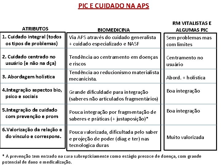 PIC E CUIDADO NA APS ATRIBUTOS 1. Cuidado integral (todos os tipos de problemas)