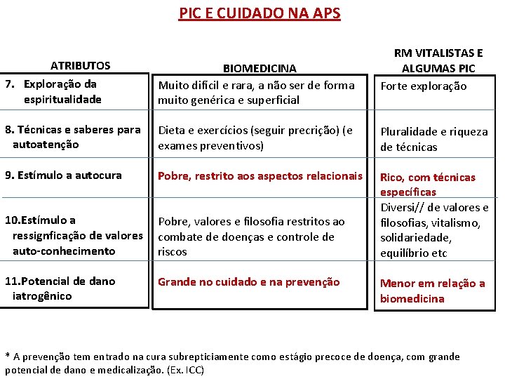 PIC E CUIDADO NA APS RM VITALISTAS E ALGUMAS PIC Forte exploração ATRIBUTOS 7.