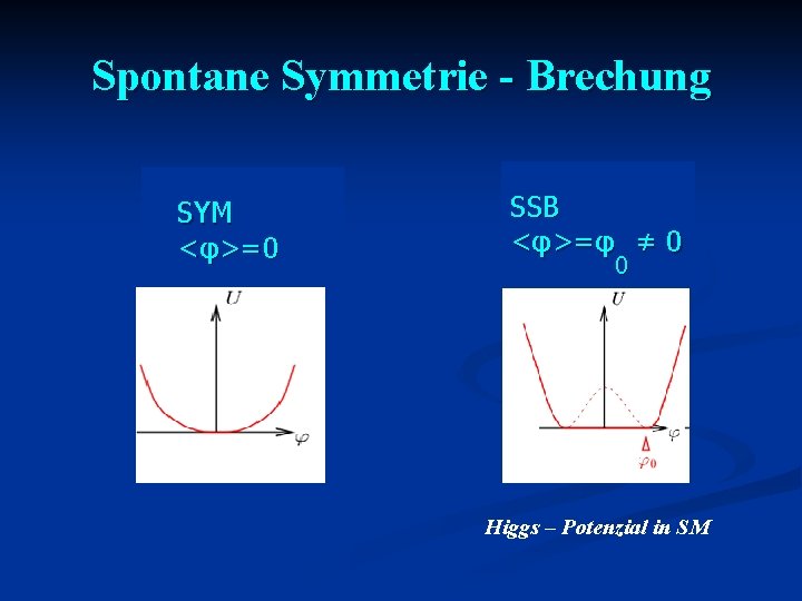 Spontane Symmetrie - Brechung SYM <φ>=0 SSB <φ>=φ ≠ 0 0 Higgs – Potenzial