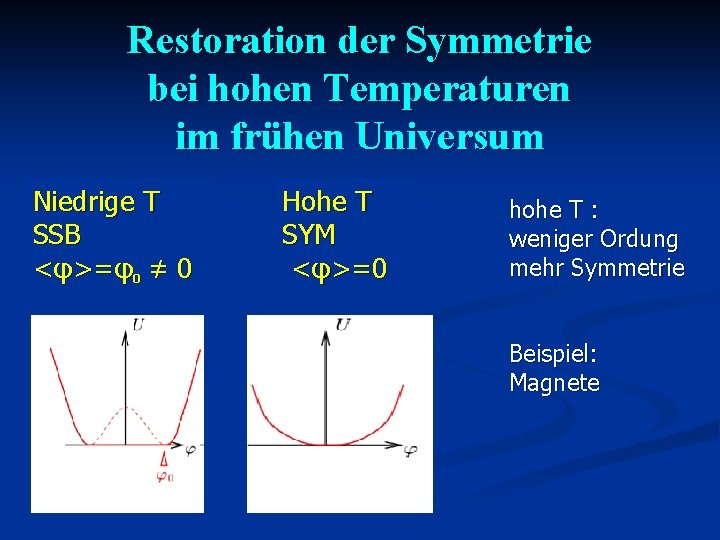 Restoration der Symmetrie bei hohen Temperaturen im frühen Universum Niedrige T SSB <φ>=φ0 ≠