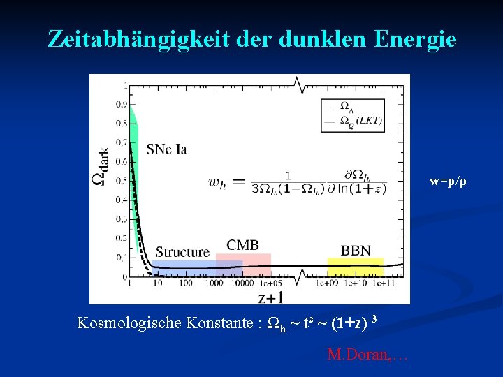 Zeitabhängigkeit der dunklen Energie w=p/ρ Kosmologische Konstante : Ωh ~ t² ~ (1+z)-3 M.