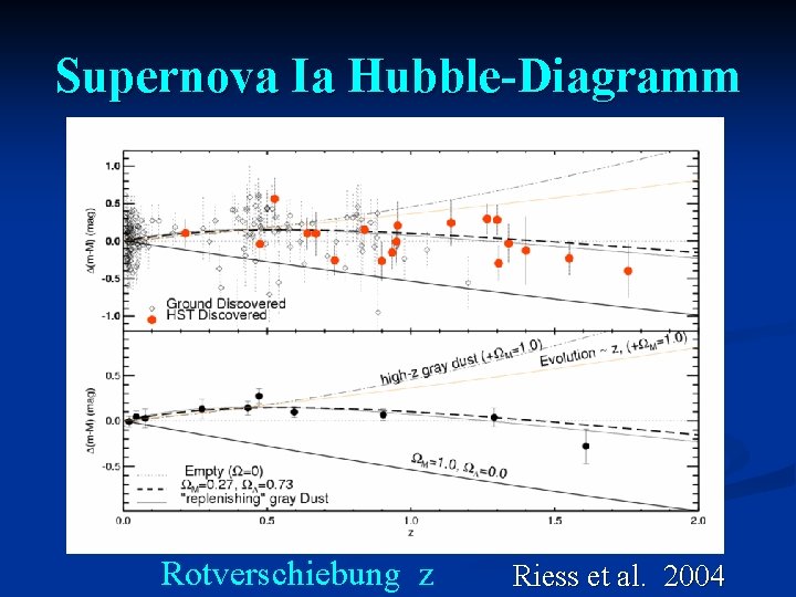 Supernova Ia Hubble-Diagramm Rotverschiebung z Riess et al. 2004 
