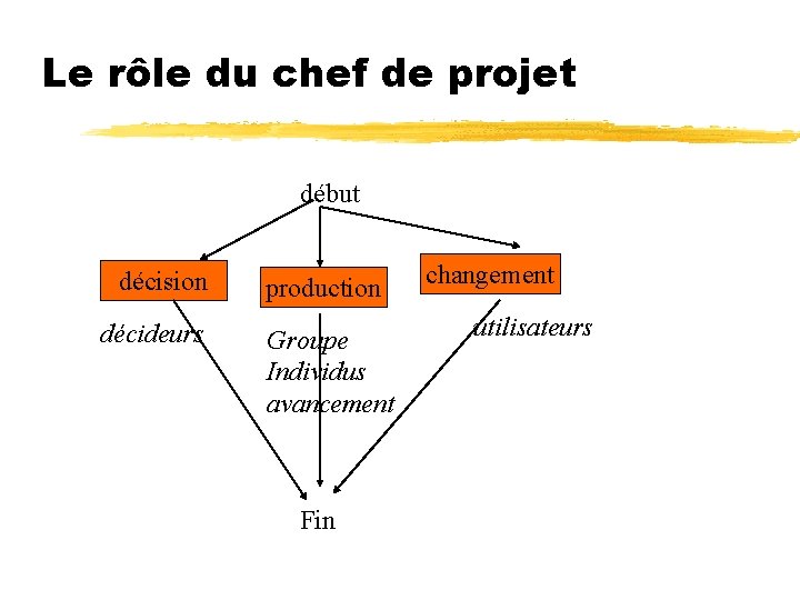 Le rôle du chef de projet début décision décideurs production Groupe Individus avancement Fin