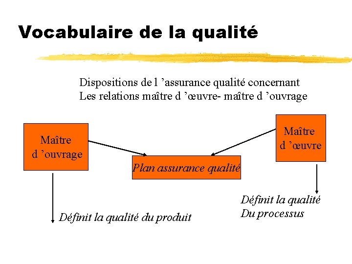 Vocabulaire de la qualité Dispositions de l ’assurance qualité concernant Les relations maître d