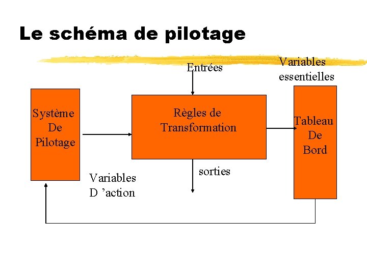 Le schéma de pilotage Entrées Règles de Transformation Système De Pilotage Variables D ’action