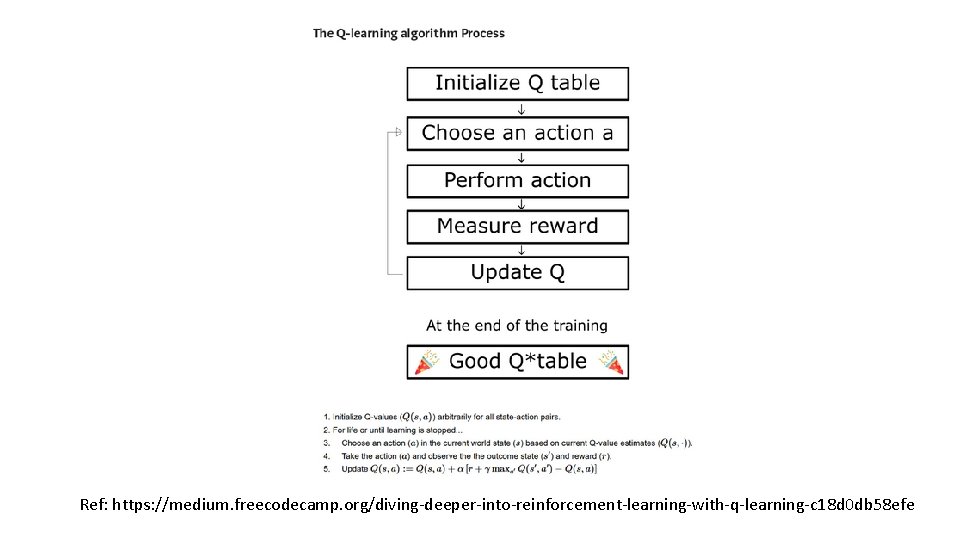 Ref: https: //medium. freecodecamp. org/diving-deeper-into-reinforcement-learning-with-q-learning-c 18 d 0 db 58 efe 