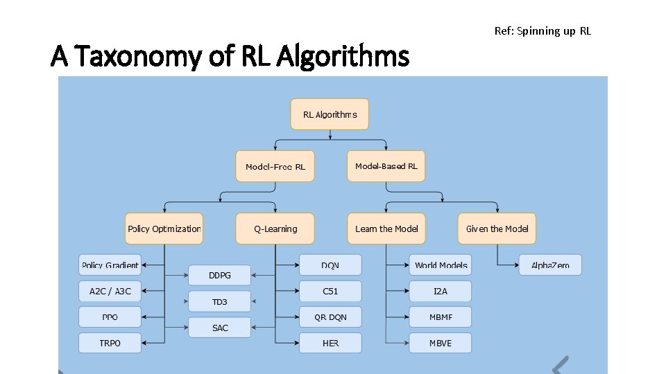 A Taxonomy of RL Algorithms Ref: Spinning up RL 