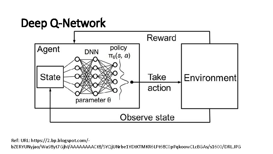 Deep Q-Network Ref: URL: https: //2. bp. blogspot. com/b. ZERYUNyjao/Wa 98 yt 7 Gjh.