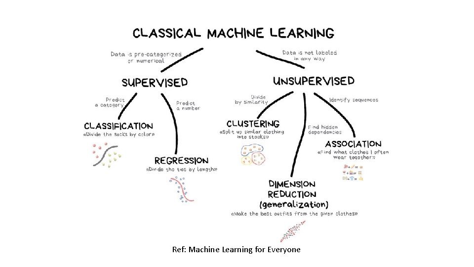 Ref: Machine Learning for Everyone 