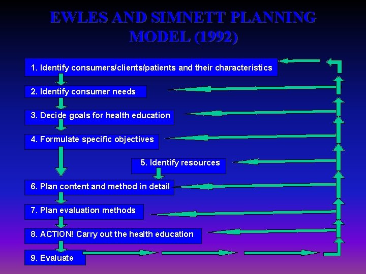 EWLES AND SIMNETT PLANNING MODEL (1992) 1. Identify consumers/clients/patients and their characteristics 2. Identify