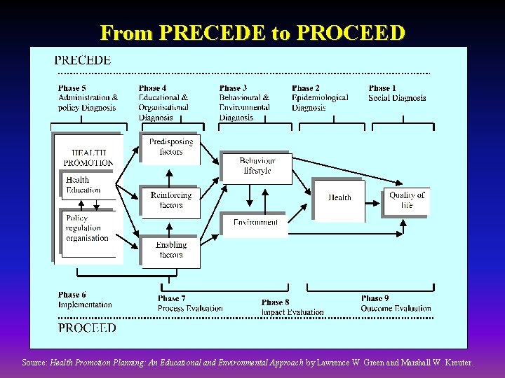 From PRECEDE to PROCEED Source: Health Promotion Planning: An Educational and Environmental Approach by