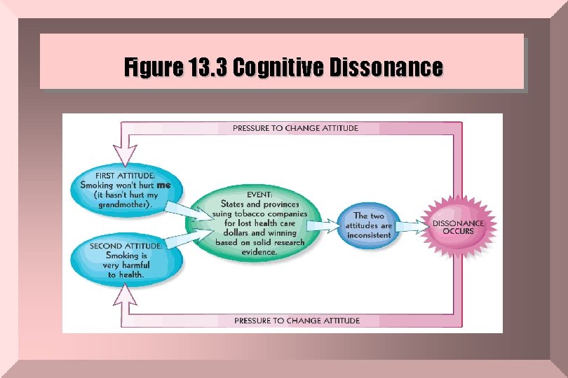 Figure 13. 3 Cognitive Dissonance 