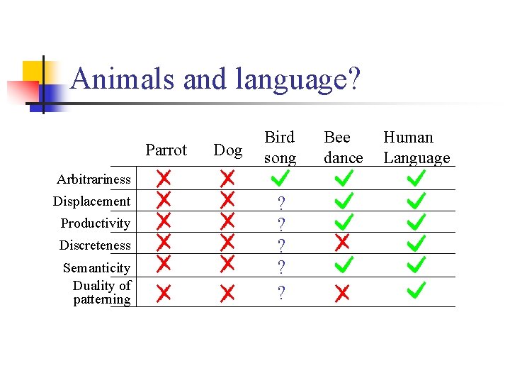 Animals and language? Parrot Dog Bird song Arbitrariness Displacement Productivity Discreteness Semanticity Duality of