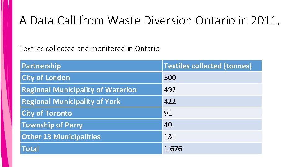 A Data Call from Waste Diversion Ontario in 2011, Textiles collected and monitored in