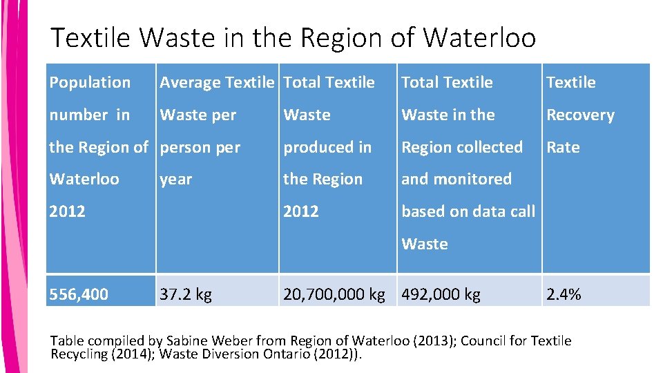 Textile Waste in the Region of Waterloo Population Average Textile Total Textile number in