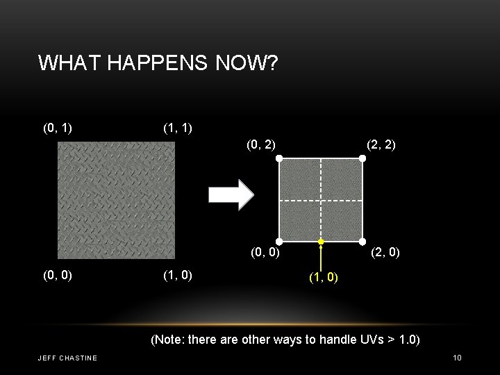 WHAT HAPPENS NOW? (0, 1) (1, 1) (0, 2) (2, 2) (0, 0) (1,