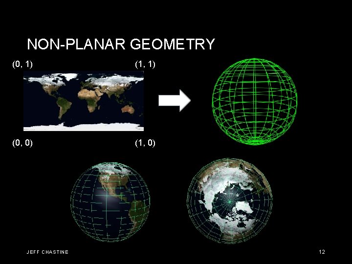 NON-PLANAR GEOMETRY (0, 1) (1, 1) (0, 0) (1, 0) JEFF CHASTINE 12 