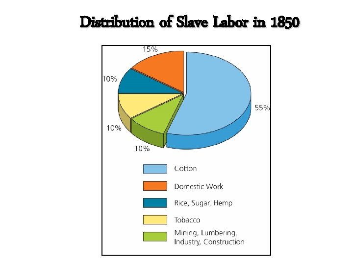 Distribution of Slave Labor in 1850 