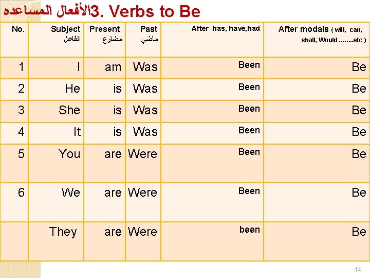  ﺍﻷﻔﻌﺎﻝ ﺍﻟﻤﺴﺎﻋﺪﻩ 3. Verbs to Be No. Subject ﺍﻟﻔﺎﻋﻞ 1 2� I He