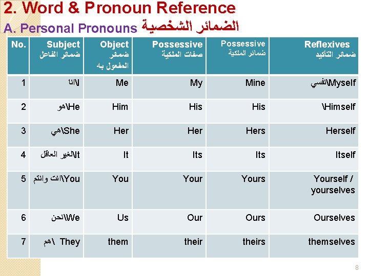 2. Word & Pronoun Reference A. Personal Pronouns ﺍﻟﻀﻤﺎﺋﺮ ﺍﻟﺸﺨﺼﻴﺔ No. Subject ﺿﻤﺎﺋﺮ ﺍﻟﻔﺎﻋﻞ