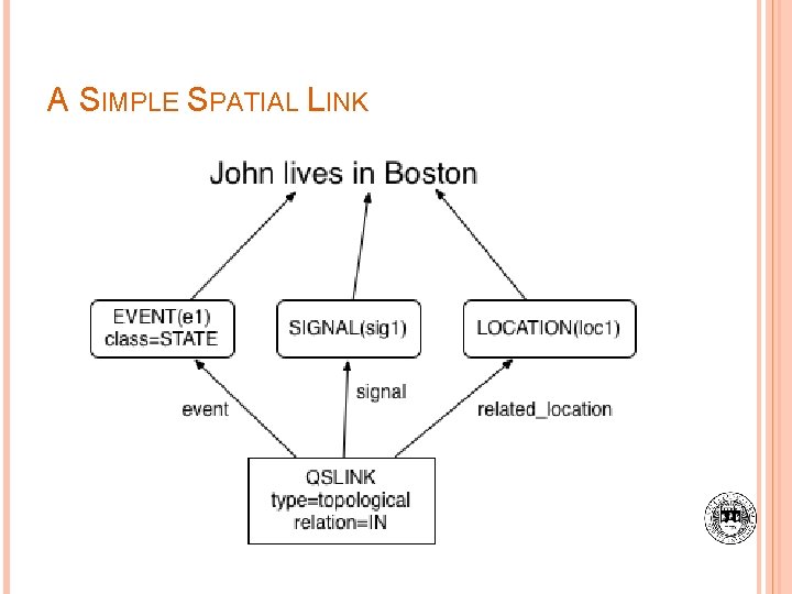A SIMPLE SPATIAL LINK 