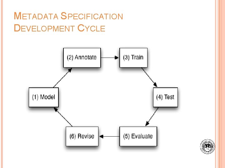 METADATA SPECIFICATION DEVELOPMENT CYCLE 