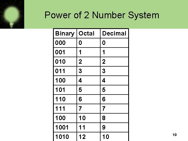 Power of 2 Number System Binary 000 001 010 Octal 0 1 2 Decimal