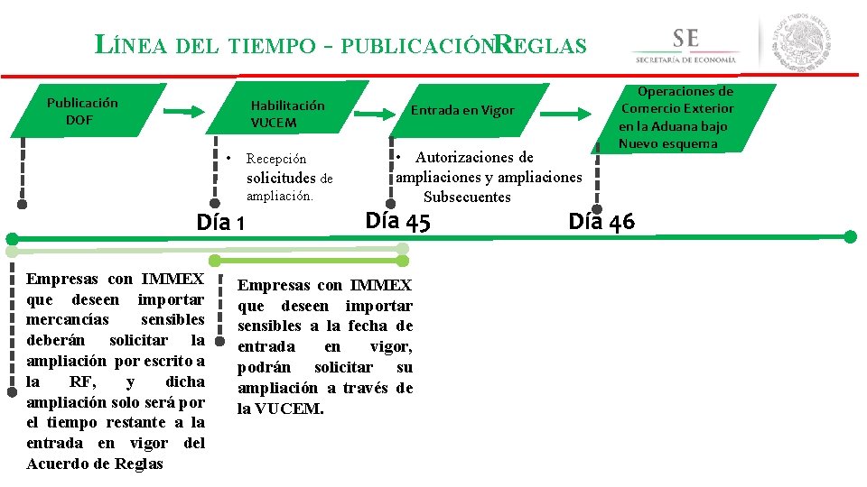 LÍNEA DEL TIEMPO - PUBLICACIÓNREGLAS Publicación DOF Habilitación VUCEM • Recepción solicitudes de ampliación.