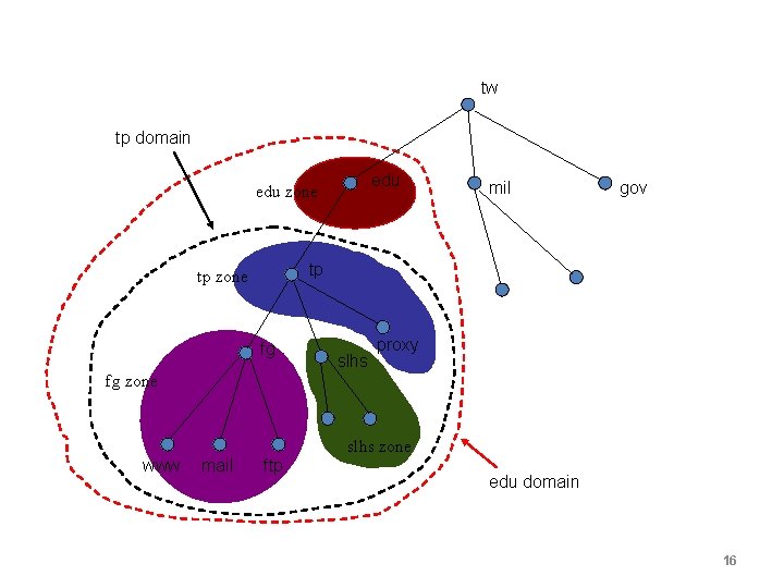 tw tp domain edu zone mil gov tp tp zone fg slhs proxy fg