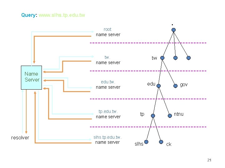 Query: www. slhs. tp. edu. tw . root name server tw. name server Name