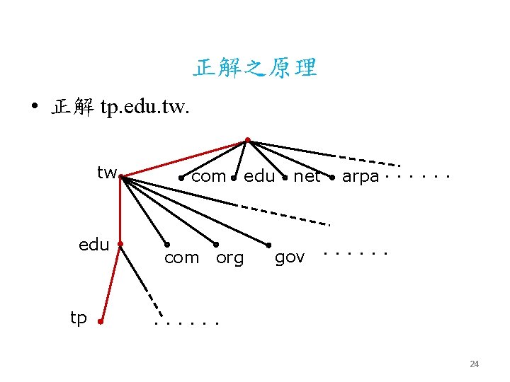 正解之原理 • 正解 tp. edu. tw edu tp com edu com org net arpa