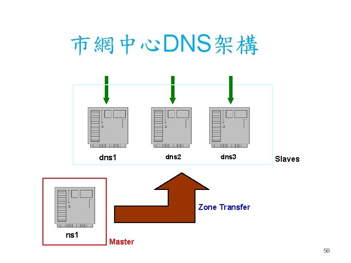 市網中心DNS架構 dns 1 dns 2 dns 3 Slaves Zone Transfer ns 1 Master 50