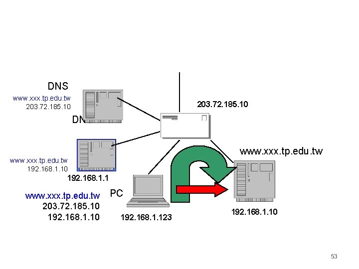 DNS www. xxx. tp. edu. tw 203. 72. 185. 10 DNS www. xxx. tp.