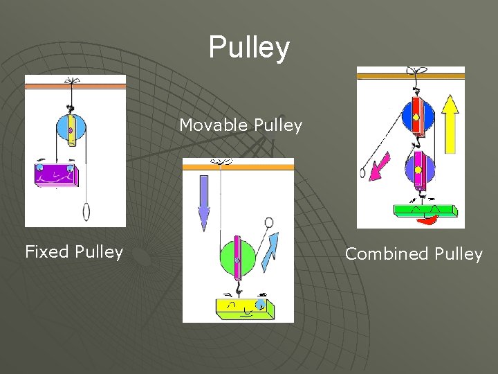 Pulley Movable Pulley Fixed Pulley Combined Pulley 