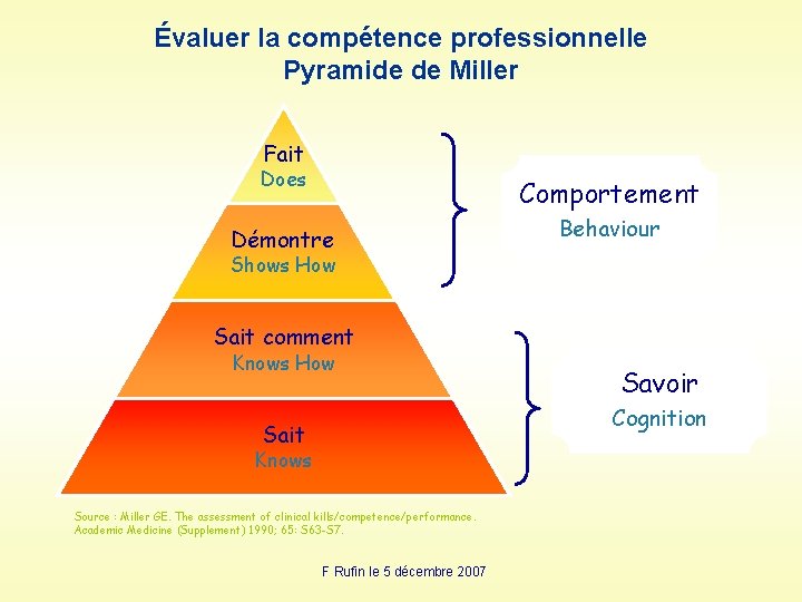 Évaluer la compétence professionnelle Pyramide de Miller Fait Does Comportement Démontre Behaviour Shows How