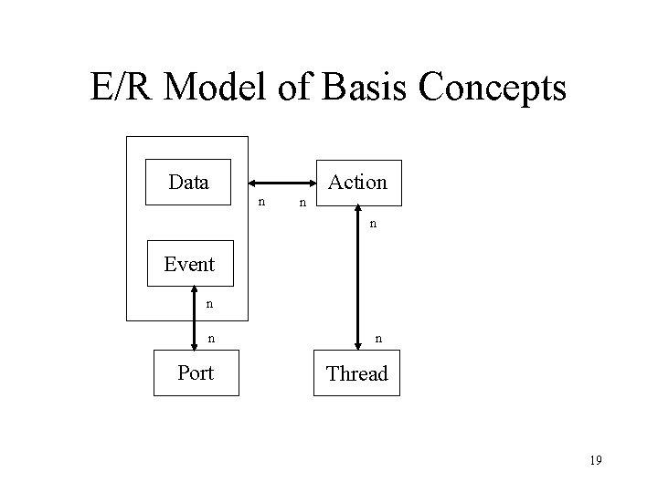 E/R Model of Basis Concepts Data Action n Event n n Port n Thread