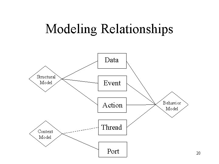 Modeling Relationships Data Structural Model Event Action Context Model Behavior Model Thread Port 20