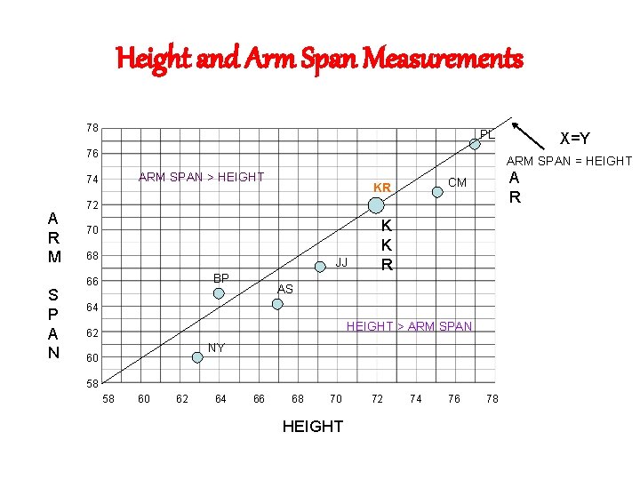 Height and Arm Span Measurements 78 PL 76 ARM SPAN = HEIGHT ARM SPAN