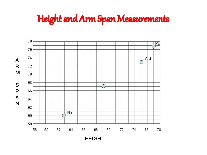 Height and Arm Span Measurements 78 PL 76 A R M 74 S P