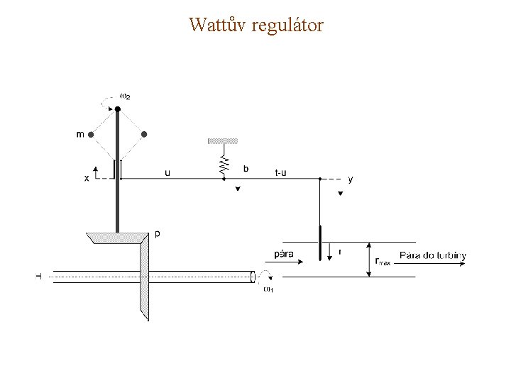 Wattův regulátor 