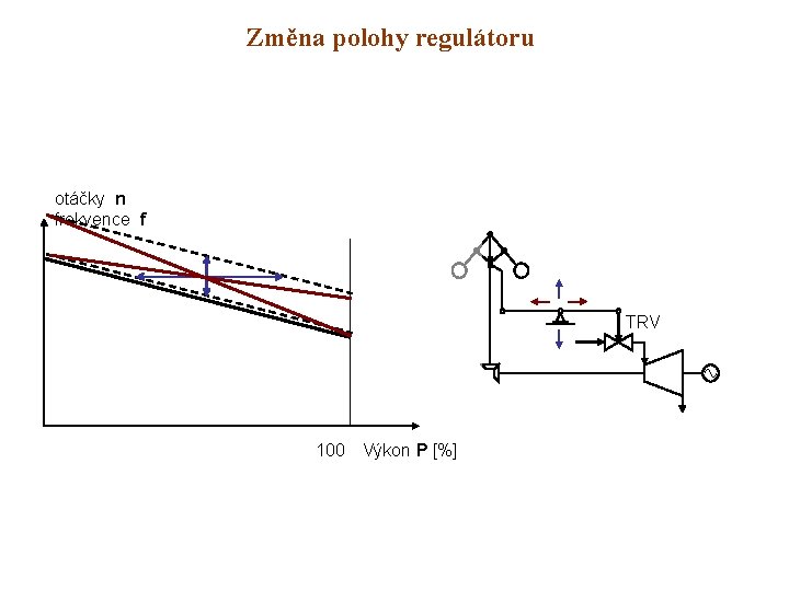 Změna polohy regulátoru otáčky n frekvence f TRV 100 Výkon P [%] 