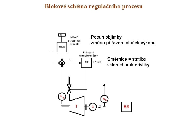 Blokové schéma regulačního procesu Posun objímky změna přiřazení otáček výkonu Směrnice = statika sklon